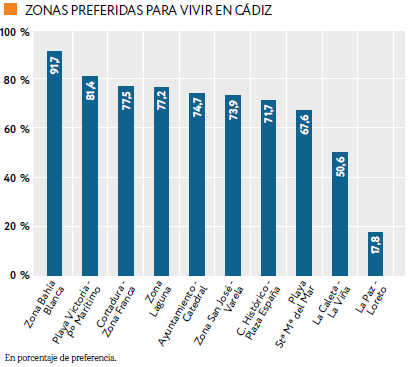 Barrios preferidos para vivir en Cádiz
